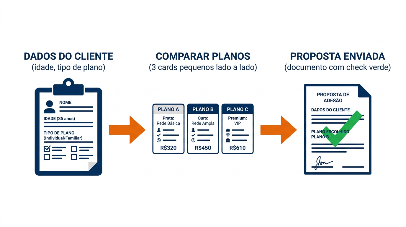 Fluxo de cota��o de planos de sa�de: dados do cliente, compara��o de planos e envio de proposta